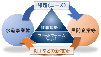 水道ＩＣＴ情報連絡会のイメージ図