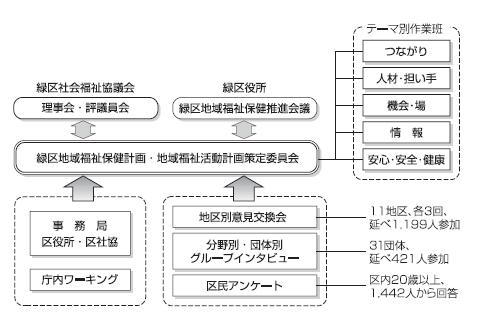 「みどりのわ・ささえ愛プラン」の策定体制の図