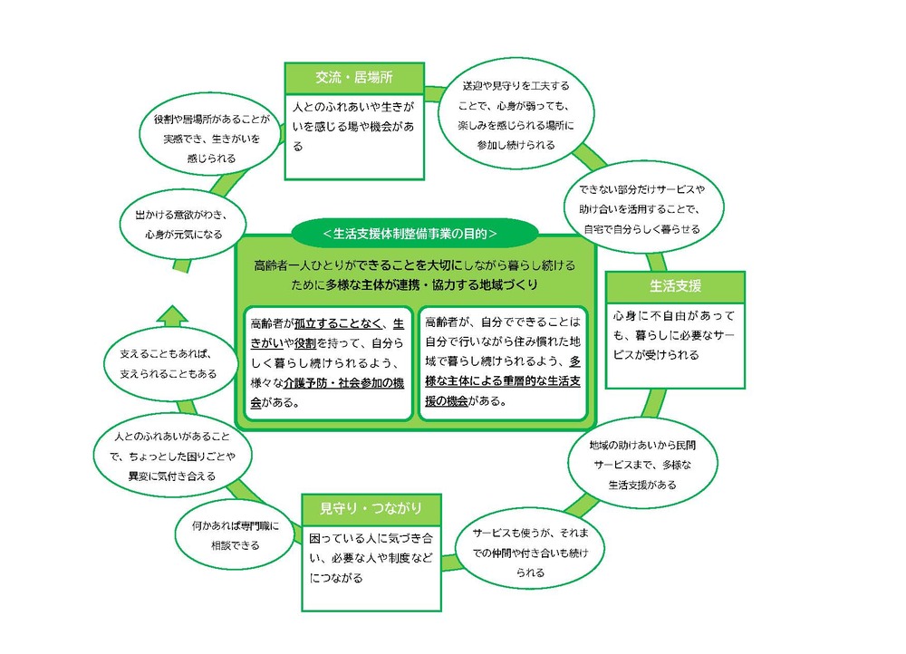 生活支援体制整備事業の目的を表現した画像