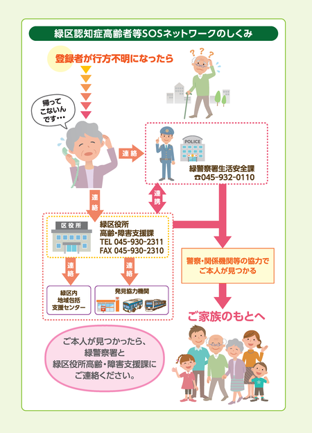 緑区認知症高齢者等ＳＯＳネットワークのしくみ