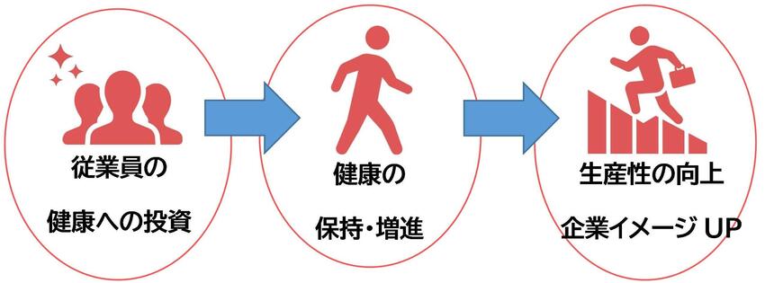 健康経営のメリット　イメージ図　健康への投資→健康の保持・増進→生産性の向上・企業イメージアップ