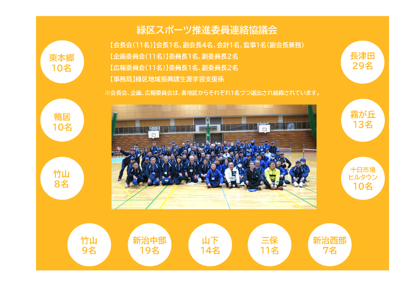 緑区スポーツ推進委員連絡協議会組織図