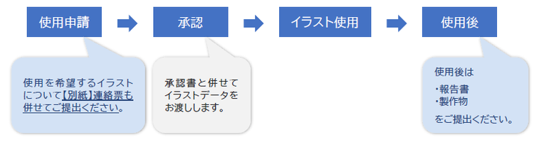 利用の流れ