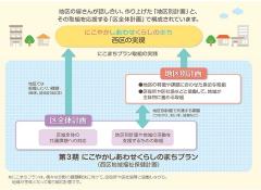 地区別計画と区全体計画の関係図