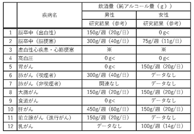 日本における疾患別の発症リスクと飲酒量（純アルコール量）