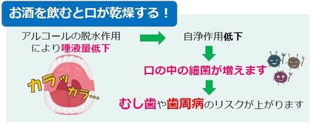 飲酒による口腔内の乾燥に関する図