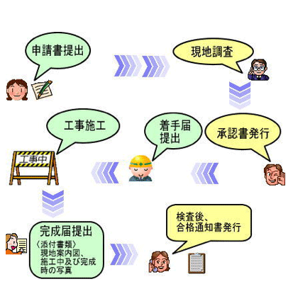 道路自費工事申請の流れ