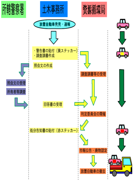 放置自動車処理の流れ