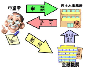 申請から許可までの流れ