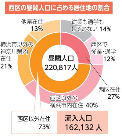 西区の昼間人口に占める居住地の割合
