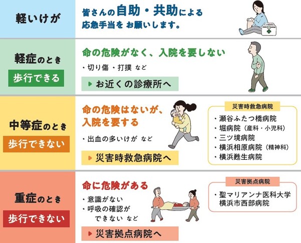 緊急度や症状に応じた受療行動