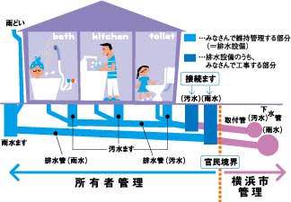 排水管の官民管理境界のイラスト