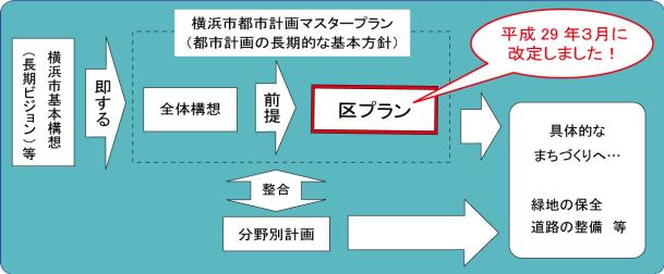 区プランの位置づけイメージ