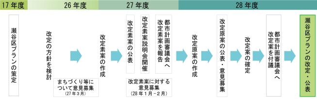改定までの流れのイメージ