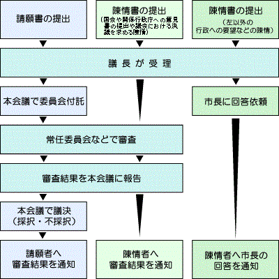 請願・陳情の流れ図