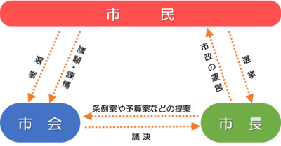 市会と市長の役割に関する図