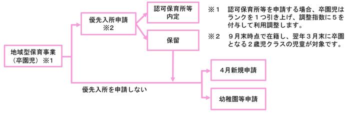 優先入所の流れ