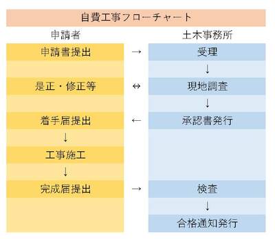 自費工事の手順のフローチャート