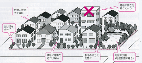 地区の特性に応じた住みやすいまちづくりのイメージ