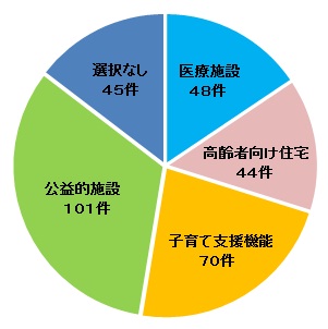 円グラフ（区役所跡地施設・機能）