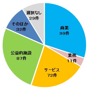 円グラフ（戸塚駅西口第３地区用途・機能）