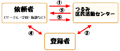 「紹介の流れ」図