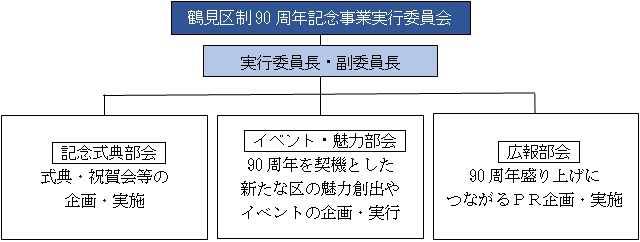 鶴見区制90周年記念事業実行委員会実施体制図