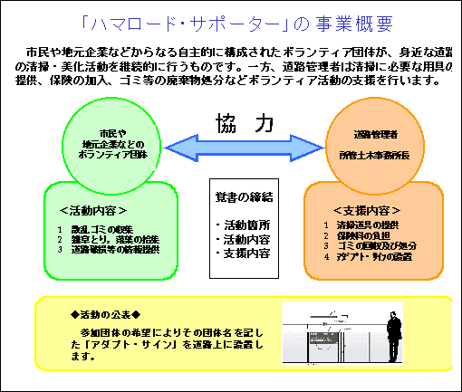 ハマロードサポーターフロー図