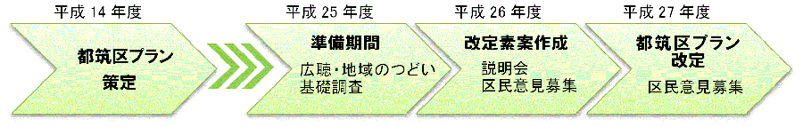 策定プロセス